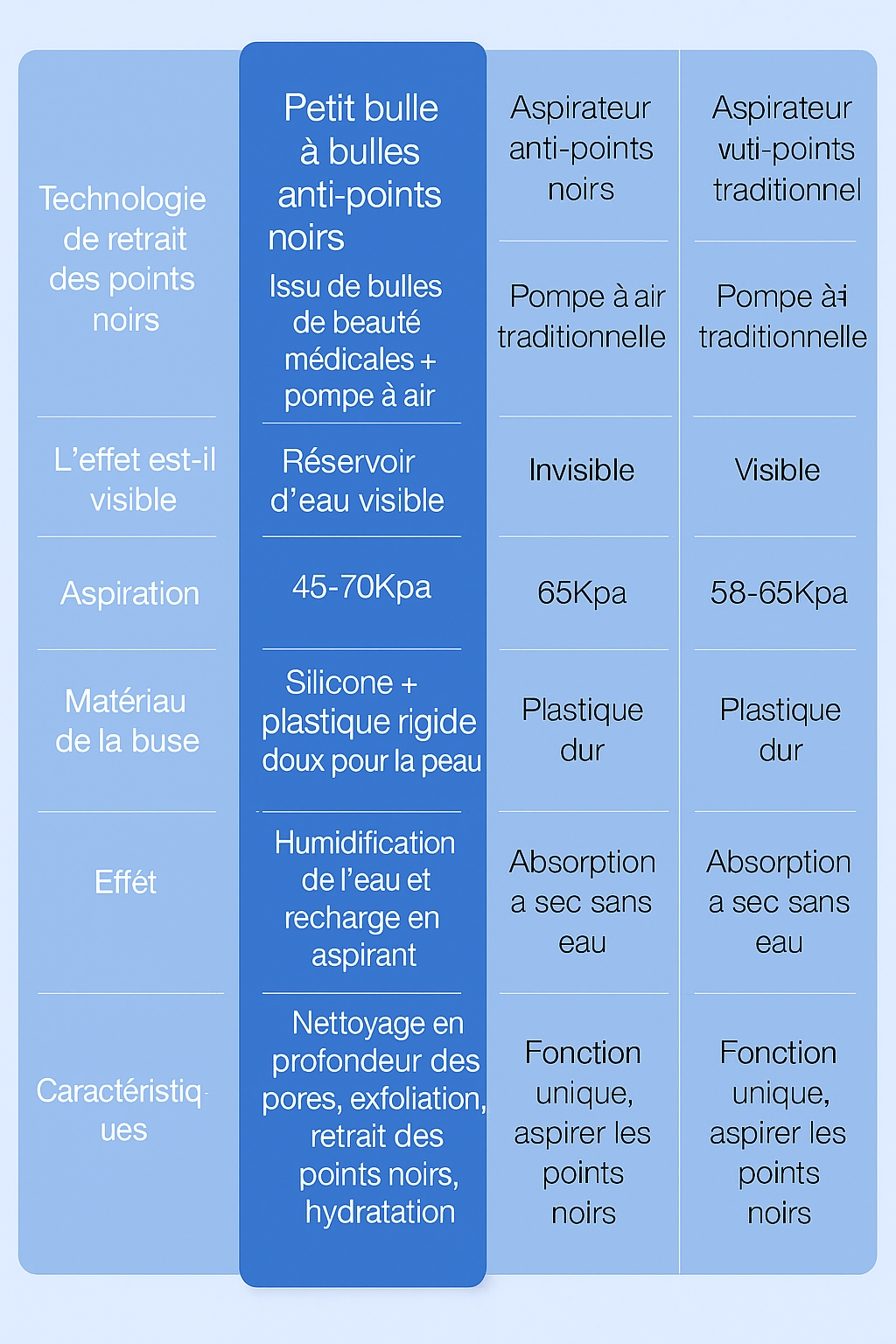 Nettoyant pour la Peau PoreVac Elite