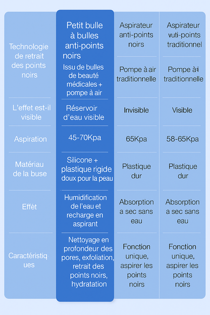 Nettoyant pour la Peau PoreVac Elite